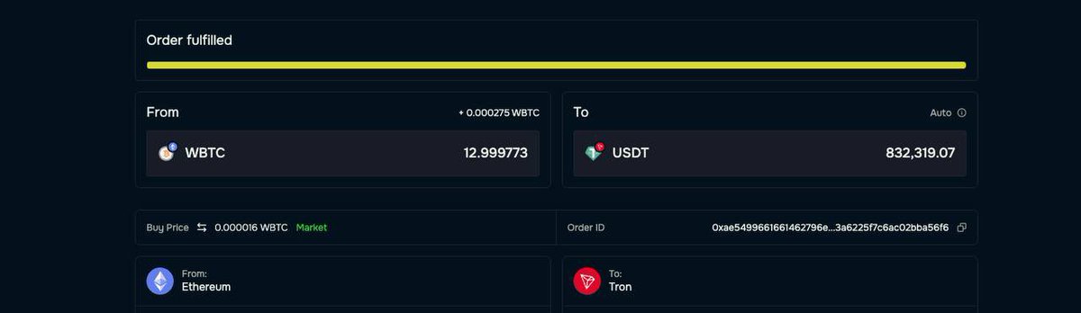 A cryptocurrency order confirmation screen showing a fulfilled order for 12.999773 WBTC swapped to 832,319.07 USDT, routed from Ethereum to Tron.