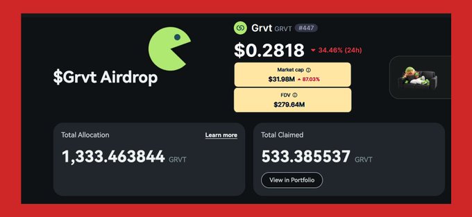 A "$Grvt Airdrop" dashboard shows a total allocation of 1,333.463844 GRVT with 533.385537 GRVT claimed, while the token trades at $0.2818 (down 34.46%) with a $279.64M FDV and $31.98M market cap—matching the post's mention of an FDV near $280M and their partial sale of the disappointing airdrop.