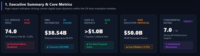 A digital dashboard titled "1. Executive Summary & Core Metrics" displays key 24-hour market indicators, highlighting a U.S. Services Price at a 4-year high of 74.0, RWA distributed across 39 chains worth $38.54B, over $1.0B in Aave V4 deposits, $50.0B in NEAR processed volume, and a 7.0/10 fundamental rating. The metrics visually reinforce the post's narrative of macro headwinds—particularly the elevated 10Y Treasury Yield (~5.28%)—driving capital migration from legacy markets toward onchain infrastructure.