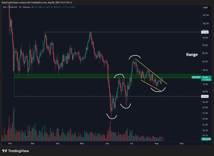 A daily SOL/USDT chart from Binance shows price action consolidating in a descending channel within a "Range" between $67.21 and $97.03, with multiple support retests circled since the June low. The current price of $75.45 sits within a green support zone ($71.26-$75.45), aligning with the post's outlook that a breakout above this zone and the broader market's stability could trigger the next leg up, as indicated by the higher highs and higher lows pattern.