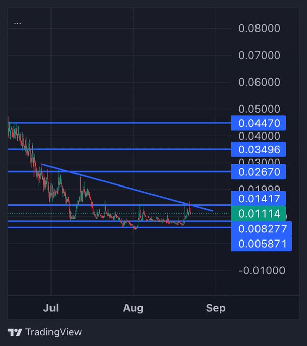A TradingView chart shows $MANIFEST consolidating around $0.01114, with horizontal support levels at $0.00827 and $0.00587, and resistance levels marked at $0.01417, $0.02670, $0.03496, and $0.04470, illustrating the sideways price action referenced in the post about the token coiling for a potential breakout above its descending trendline.