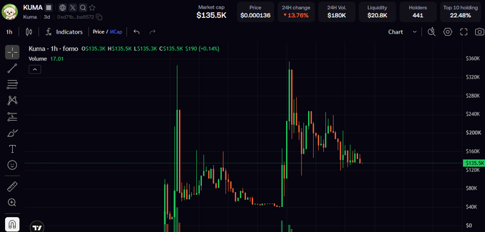 A cryptocurrency trading chart for the token 'KUMA' on the 3-day timeframe, displaying a market cap of $135.5K, a price of $0.000136, a 24-hour change of +3.76%, and showing a candlestick price chart.