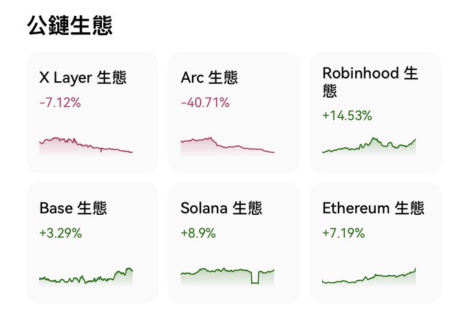 A dashboard titled "公鏈生態" (Public Chain Ecosystem) displays six charts showing performance metrics: X Layer (-7.12%), Arc (-40.71%), Robinhood (+14.53%), Base (+3.29%), Solana (+8.9%), and Ethereum (+7.19%).