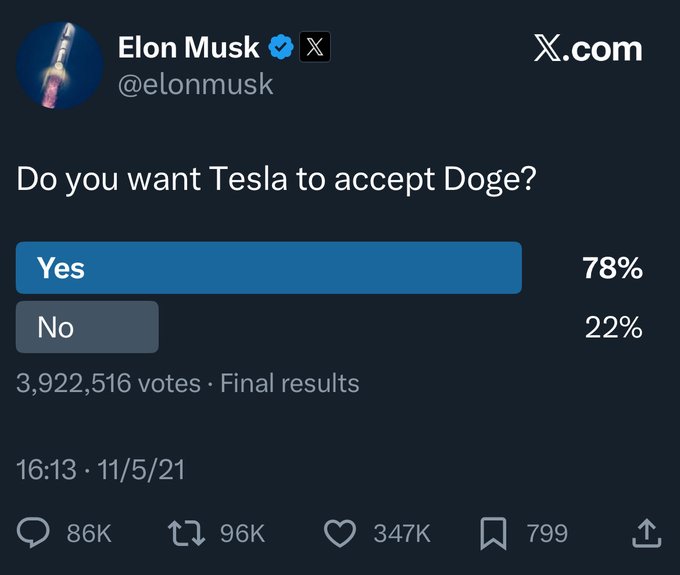 A screenshot of Elon Musk's @elonmusk X post from 11/5/21 asking "Do you want Tesla to accept Doge?" as a poll, where 78% of 3,922,516 voters selected Yes (22% No), earning 96K reposts and 347K likes.