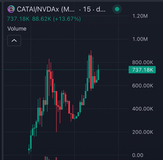 A candlestick trading chart displaying the CATAI/NVDAx token pair on a 15-day timeframe, showing a current price of 737.18K with a +13.67% increase.