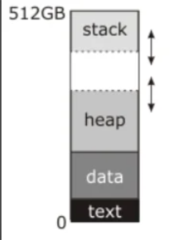 Diagram of 512GB program memory layout showing segments from bottom to top: text, data, heap (growing upward), stack (growing downward), with arrows indicating growth directions.