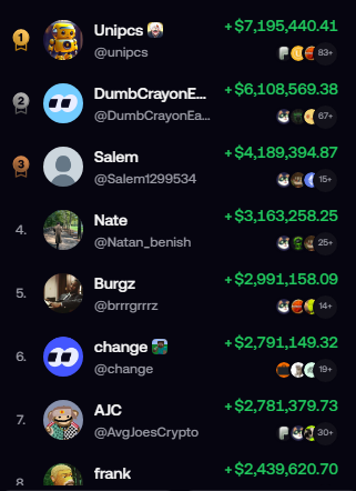 A crypto leaderboard showing top traders ranked by gains, with Unipcs (@unipcs) leading at +$7,195,440.41, followed by DumbCrayon at +$6,108,569.38 and Salem at +$4,189,394.87. The image visually confirms the post's claim about Unipcs dominating onchain with over $7 million in gains, ranking him at #1 on the leaderboard.