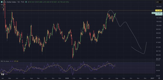 A daily candlestick chart of the U.S. Dollar Index ($DXY) shows the index trading at 101.631 (+0.12%), with a hand-drawn projection indicating a potential decline toward the 96-97 range after reaching its highest price in a year near 101.65.