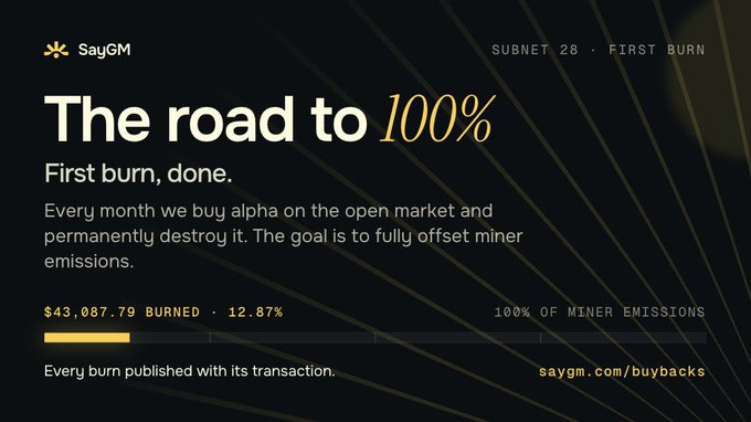 A SayGM (Subnet 28) announcement celebrating their first burn of $43,087.79 (12.87%) toward their goal of 100% offset of miner emissions, directing viewers to saygm.com/buybacks.