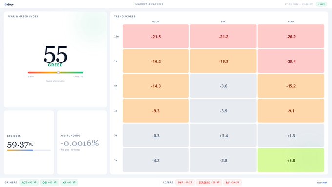 A market analysis dashboard from "dyor" displaying a Fear & Greed Index of 55 (Greed), BTC Dominance at 59.37%, and average funding at -0.0016%, alongside a trend score heatmap for USDT, BTC, and PERP pairs over various timeframes, with notable gainers like $AGT (+95.5%) and losers like $PYR (-57.1%) highlighted at the bottom.