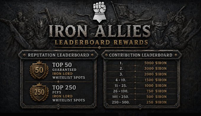 The image displays the "IRON ALLIES Leaderboard Rewards" structure, highlighting a Top 50 and Top 250 reputation tier with whitelist spots for "Iron Lord" and "FCFS" categories, alongside a contribution leaderboard distributing $IRON token rewards from 5000 down to 250 for ranks 1 through 500. The graphic visually reinforces the post's point about how the gated VIP layer rewards contribution and determines access to the network's whitelist opportunities.