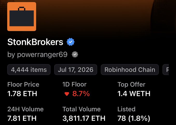 An NFT collection page for "StonkBrokers" by powerranger69 showing 4,444 items, with a floor price of 1.78 ETH, 24H volume of 7.81 ETH, and total volume of 3,811.17 ETH on Robinhood Chain.