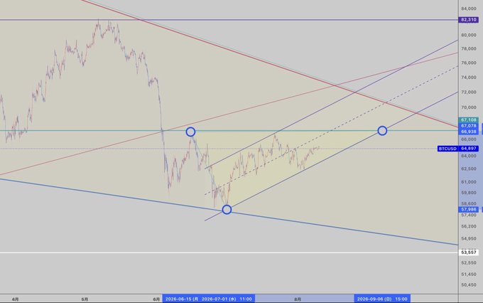 A BTCUSD daily chart showing Bitcoin price action contained within multiple converging triangle patterns, with key price levels marked at $67,104, $67,076, $64,867, and $57,564, highlighting the fractal nature of the consolidation structure as referenced in the post.