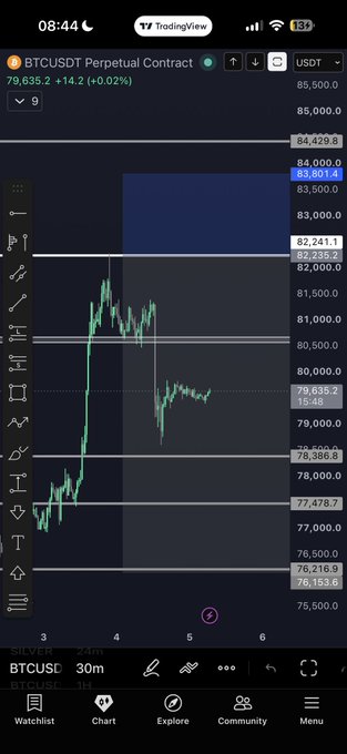 The image shows a TradingView chart of BTCUSDT Perpetual Contract at 79,635.2 (+14.2, +0.02%), displaying price action with support levels around 76,216.9 and resistance near 85,601.4, which visually reflects the post's message about the stressful uncertainty of fulltime trading, where even after reaching highs near 85,500, the price dropped back toward 79,000, illustrating how traders must constantly re-risk previously earned gains rather than rely on the predictable monthly income of a traditional job.