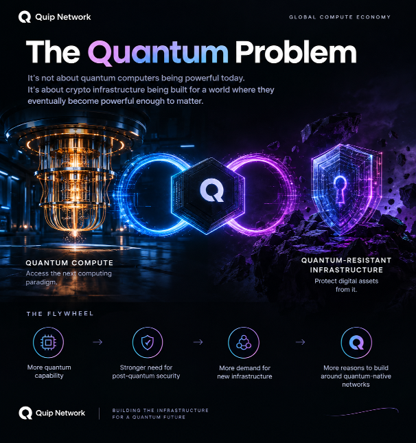 A promotional graphic for Quip Network titled 'The Quantum Problem' with tagline 'GLOBAL COMPUTE QUOTE,' showing quantum compute and quantum-resistant infrastructure concepts with a flywheel diagram (chip → shield → network → Q).