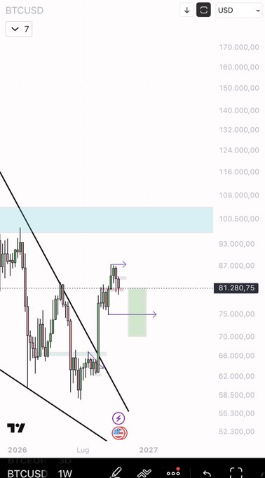 A weekly BTC/USD chart from TradingView showing Bitcoin trading around $81,280.75 within a descending channel pattern, with marked resistance near $100,500 and support zones highlighted around $66,000 and $74-76K, illustrating the broader 74-88k range mentioned in the analysis.