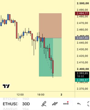 A candlestick chart of ETHUSD (30D) on BTCe shows a sharp decline from around 2,488 down to 2,388, with a highlighted short-sell zone indicating the steep drop—mirroring the post's frustration about losing money on spot trading, which is presented as more of a gamble than futures.