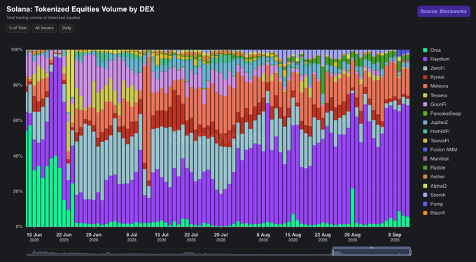 A stacked area chart titled "Solana: Tokenized Equities Volume by DEX" shows daily trading volume share from June 15 to September 8, 2026, with Raydium (purple) clearly dominating at over 60-75% of volume, consistent with the claim that it handles the majority of tokenized equity trades for both xStocks and Backpack securities.