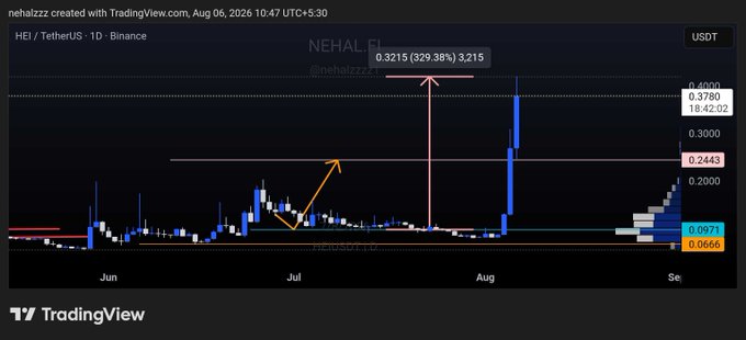 A TradingView daily candlestick chart of $HEI/TetherUS on Binance shows the token's price action from June through August 2026, featuring a notable +329.38% surge to 0.3215 USDT, with key resistance marked at 0.2443 and prior accumulation zone highlighted between 0.06–0.09, visually reinforcing the post's narrative of a breakout from accumulation to testing critical resistance.