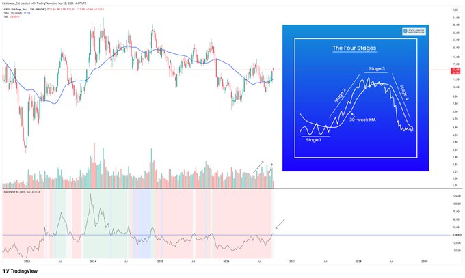 A TradingView chart of crypto-related stock MARA Holdings Inc ($MARA) on a weekly timeframe, showing price action with a 20-week moving average, alongside a diagram illustrating "The Four Stages" of market cycles, supporting the claim that MARA is currently in the middle of Stage 1 of its market cycle.