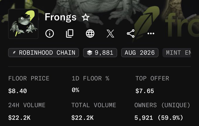 A screenshot of an NFT collection page titled "Frongs" on Robinhood Chain, showing 9,881 items, with a floor price of $8.40, top offer of $7.65, 24H volume of $22.2K, and 5,921 unique owners (59.9%).