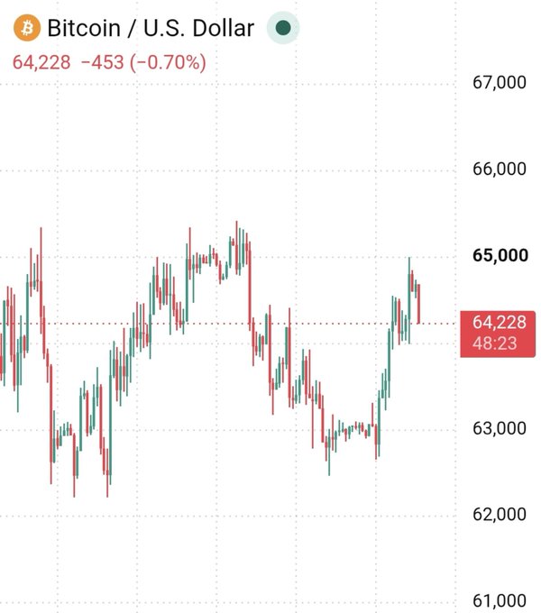 A Bitcoin/U.S. Dollar price chart showing the current price at 64,228, down -453 (-0.70%), with candlestick patterns displaying price fluctuations between approximately 62,000 and 66,000.