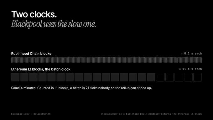 An infographic titled 'Two clocks. Blackpool uses the slow one.' compares Robinhood Chain blocks (≈ 0.1 s each) to Ethereum L1 blocks (≈ 11.4 s each).