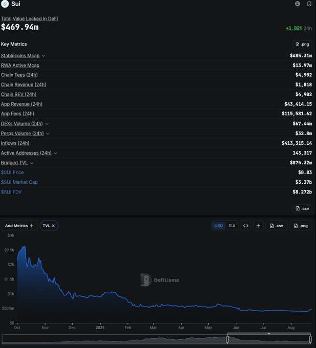 A DefiLlama dashboard showing Sui's declining metrics: Total Value Locked in DeFi has dropped to $469.94m (down 1.92% in 24h), with a TVL chart showing a steep decline from a peak of approximately $2.5 billion in late 2024 to under $500m by August 2025, illustrating the network's struggles that align with concerns about wallet adoption.