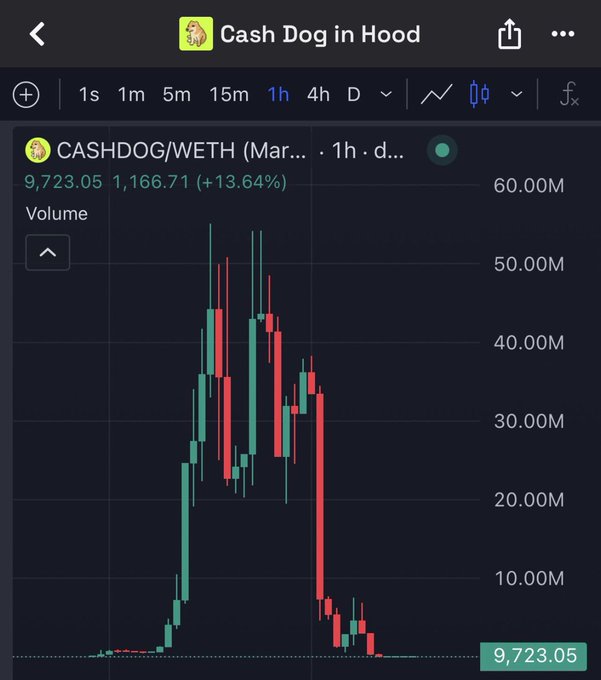 A candlestick trading chart for 'Cash Dog in Hood' (CASHDOG/WETH) showing a sharp pump to 9,723.05 (+13.64%) followed by a steep decline, displayed on a dark mobile interface.