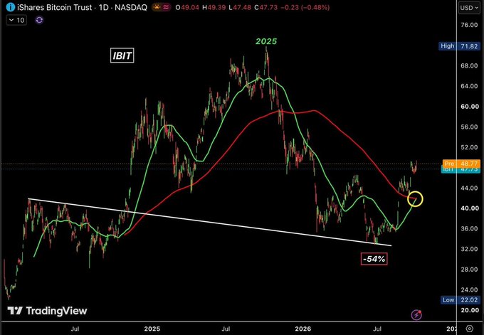 A TradingView daily chart of the iShares Bitcoin Trust (IBIT) on NASDAQ showing price action from mid-2024 through mid-2026, with a downward trend line and a marked -54% decline from the 2025 high near $71.82.