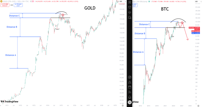 The image features two separate graphs, one labeled "BTC" for Bitcoin and the other "GOLD", indicating a comparison of different cryptocurrency values or trends. The first graph shows the value of Bitcoin decreasing over time (from 2010 to 2015), while the second graph displays the value of Gold increasing during the same period. Both graphs are placed next to each other on a screen, creating a visual representation that highlights the fluctuations in the cryptocurrency market over the years.