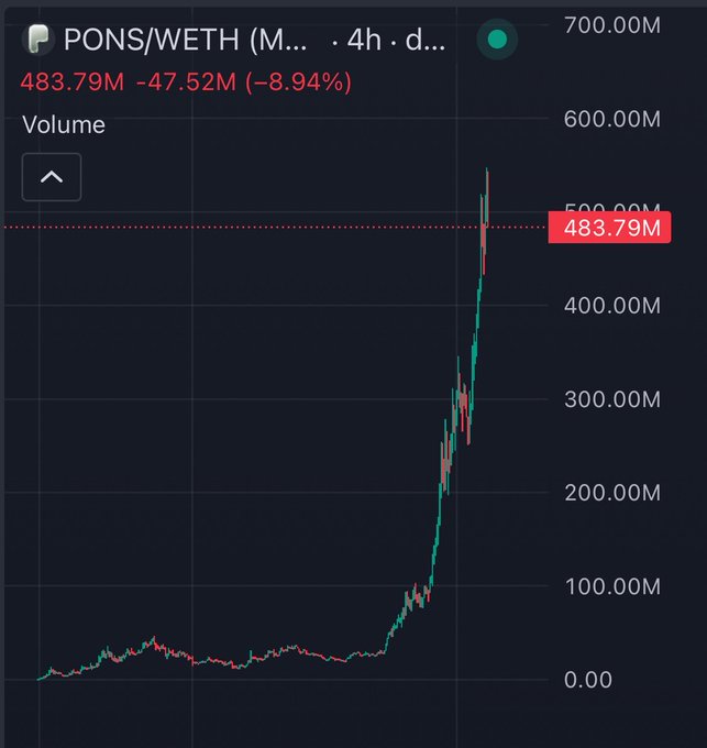 The image shows a 4-hour candlestick chart of the PONS/WETH trading pair on a decentralized exchange, displaying trading volume over time. The chart reveals a dramatic surge, with volume spiking sharply upward to a highlighted value of 483.79M, representing a decline of 47.52M (-8.94%) from a recent peak near 500M. This visual supports the accompanying post's claim of record trading activity for PONS, illustrating the explosive volume growth that has propelled the token to prominence and positioned it as a candidate for the top launchpad spot, while reminding viewers to do their own research.