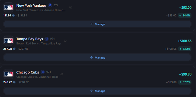 A sports betting interface displaying three MLB game positions with positive returns: New York Yankees (+$93.00, +94.0%), Tampa Bay Rays (+$108.66, +73.2%), and Chicago Cubs (+$99.80, +67.2%), all marked with the number 974.