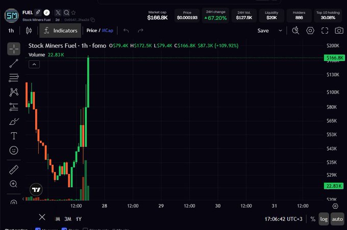 A candlestick chart from DEX Screener shows the $FUEL (Stock Miners Fuel) token on the Solana network experiencing a massive +109.92% surge, with the price jumping from approximately $79.4K to $166.8K and volume spiking to 22.83K within the 1-hour timeframe, visually confirming the "6x in an hour" pump mentioned in the post.