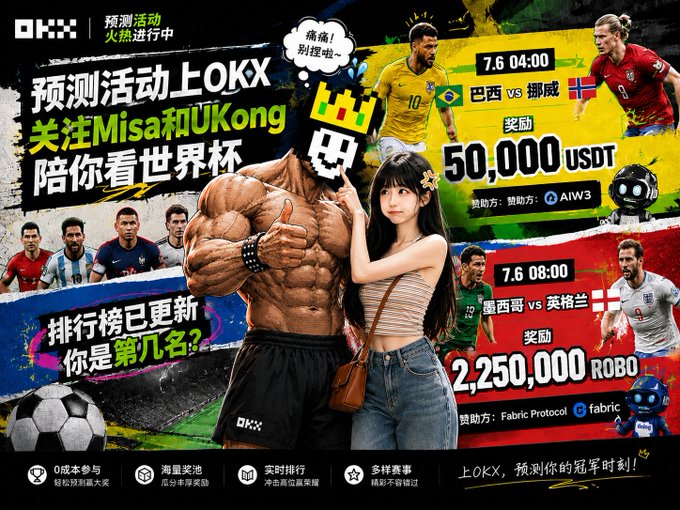 A vibrant promotional advertisement for OKX featuring a World Cup prediction event with text '预测活动上OKX' and '关注Misa和UKong 陪你看世界杯', showing soccer matches Brazil vs Norway and Mexico vs England with prize rewards of 50,000 USDT and 2,250,000 ROBO.