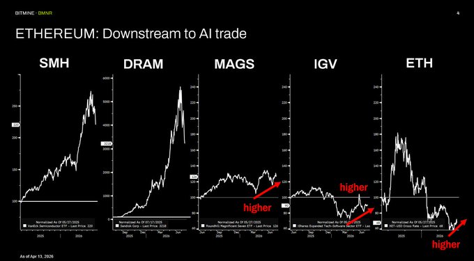 This image shows stock charts for SMH, DRAM, MAGS, IGV, and ETH, illustrating "ETH: Downstream to AI trade." Red arrows labeled "higher" point to upward trends in IGV and ETH, suggesting a correlation to AI-related growth.
