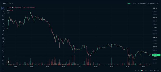 A dark candlestick trading chart displaying a declining price action with a 24-hour change of -0.85% and volume bars below.