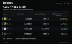 A 'DAILY TOKEN BURN' infographic from NFTECHNOLOGIES dated July 2, 2025, displaying burn statistics for four platforms: Origin, Estfor, Shoshi, and Yokaiswap, with Origins having 6.765% highlighted in yellow.