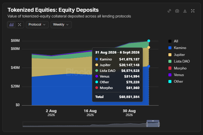 A financial chart titled 'Tokenized Equities: Equity Deposits' shows weekly collateral values across lending protocols, with a tooltip for 31 Aug 2026 - 6 Sept 2026 listing Kamino at $41,675,187, Jupiter at $20,147,148, and others for a total of $68,851,384.