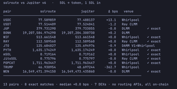 The image displays a comparison table titled "solroute vs Jupiter v6" showing SOL → token swap quotes for 13 trading pairs across 7 DEX venues, including USDC, USDT, JUP, BONK, WIF, RAY, JTO, PYTH, mSOL, JitoSOL, POPCAT, TRUMP, and WEN, with deltas in basis points showing near-exact matches (median +0.0 bps, 8 exact matches).

This benchmark data validates the solroute update, demonstrating that the tool now delivers Jupiter-comparable quote accuracy while expanding venue coverage to include major Solana bonding curves like Pumpfun, bonkfun, and Meteora DBC for pre-graduation token swaps.