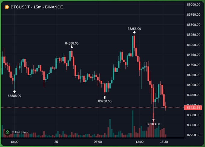 A 15-minute candlestick chart of BTCUSDT on Binance shows Bitcoin surged to a high of $85,255.00 before sharply reversing to a low of $83,183.00, currently trading around $83,433.35. The price action visually illustrates the rapid pump-and-dump pattern referenced in the caption.