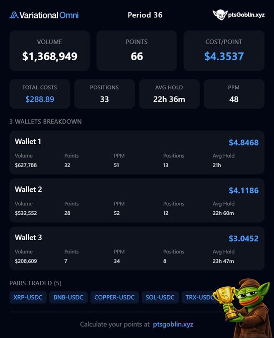 Variational Omni trading dashboard showing Period 36 statistics: $1,368,949 volume, 66 points, and $4.3537 cost/point, with a breakdown across 3 wallets and pairs traded including XRP-USDC, BNB-USDC, and SOL-USDC.