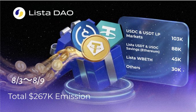 A promotional graphic from Lista DAO displays the breakdown of $267K in weekly token emissions from 8/3 to 8/9, with USDC & USDT LP Markets receiving the largest allocation at 103K $LISTA, followed by Lista USDT & USDC Savings (Ethereum) at 88K, Lista WBETH at 45K, and Others at 30K—matching the accompanying post's weekly emissions summary.