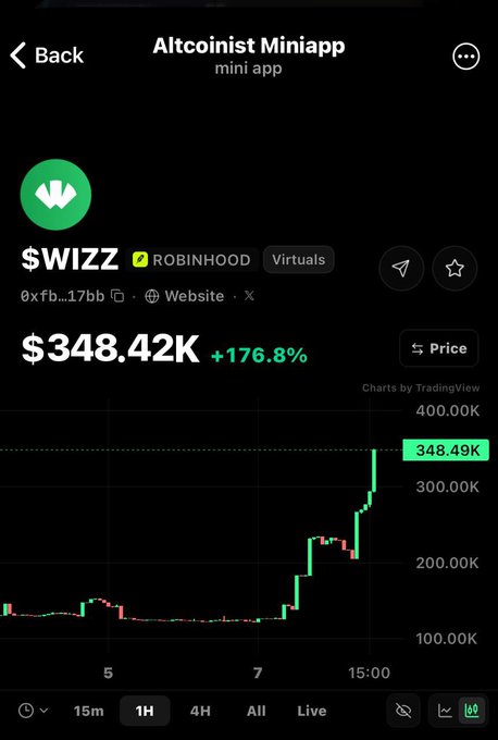An Altcoinist Miniapp price chart for $WIZZ showing a value of $348.42K with a +176.8% increase on the 1-hour timeframe.