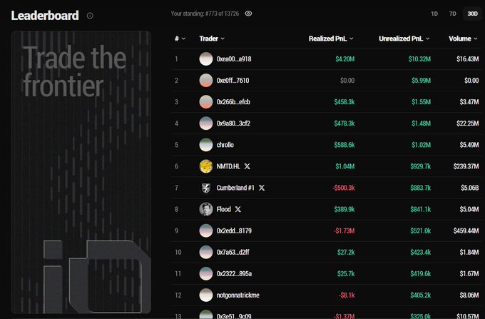 A leaderboard titled 'Trade the frontier' shows top traders ranked by Realized PnL, Unrealized PnL, and Volume, with the user ranked #779 of 13726 and 0xeeiff_7610 in second place.
