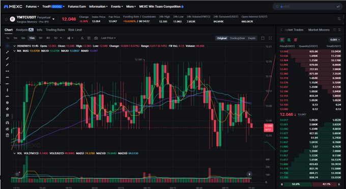 The MEXC trading interface displays a YMTCUSDT Perpetual Futures chart (Yangtze Memory, Pre-IPO) currently priced at 12.046 USDT, down -0.74% (-0.090), with the candlestick chart showing recent price action between roughly 11.750 and 12.500 alongside volume bars and a 24-hour order book on the right. The image illustrates the post's point by showcasing MEXC's newly available Pre-IPO futures contract, which allows traders to speculate on the implied future value of Yangtze Memory (YMTC) shares via USDT-margined perpetual contracts before any actual public listing exists.