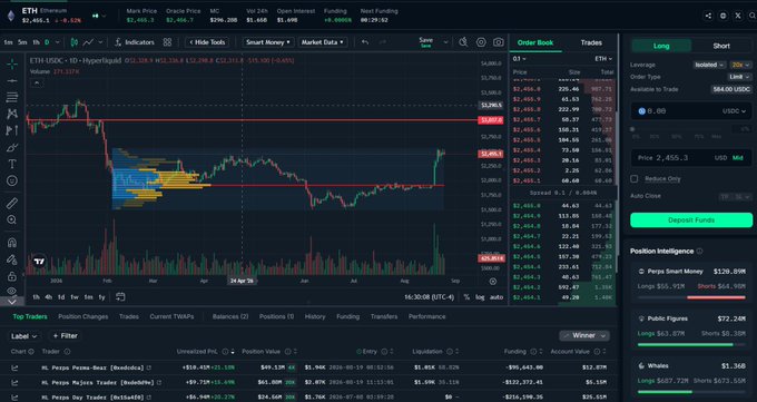 A cryptocurrency trading interface for ETH/USDC perpetual on Hyperliquid showing a bearish candlestick chart with active positions and a long order setup.
