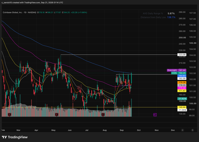 A TradingView stock chart for Coinbase Global, Inc. (COIN) on NASDAQ showing a 1D timeframe, displaying a current price of $178.16 with a +20.28 (+11.68%) change, with candlestick price action, moving averages, and volume bars from February through December.