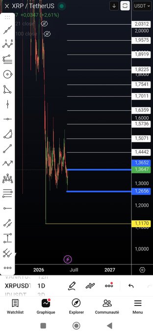 The image shows a cellphone screen displaying various financial charts and indicators of stock trading activities for Bitcoin and Ripple. The phone's user interface has icons representing different functions or data points related to the stock market, which are arranged on the screen according to their significance in understanding and monitoring Bitcoin and Ripple prices and trends.