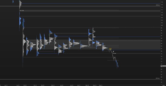 The image shows a graph with blue lines representing stock prices, indicating a downward trend for Bitcoin. The graph spans across multiple days, showing the fluctuations of Bitcoin's value over time. The caption below the image provides context about the post, stating that someone is shorting Bitcoin and mentions "sol too busy shorting btc that i forgot about sol."